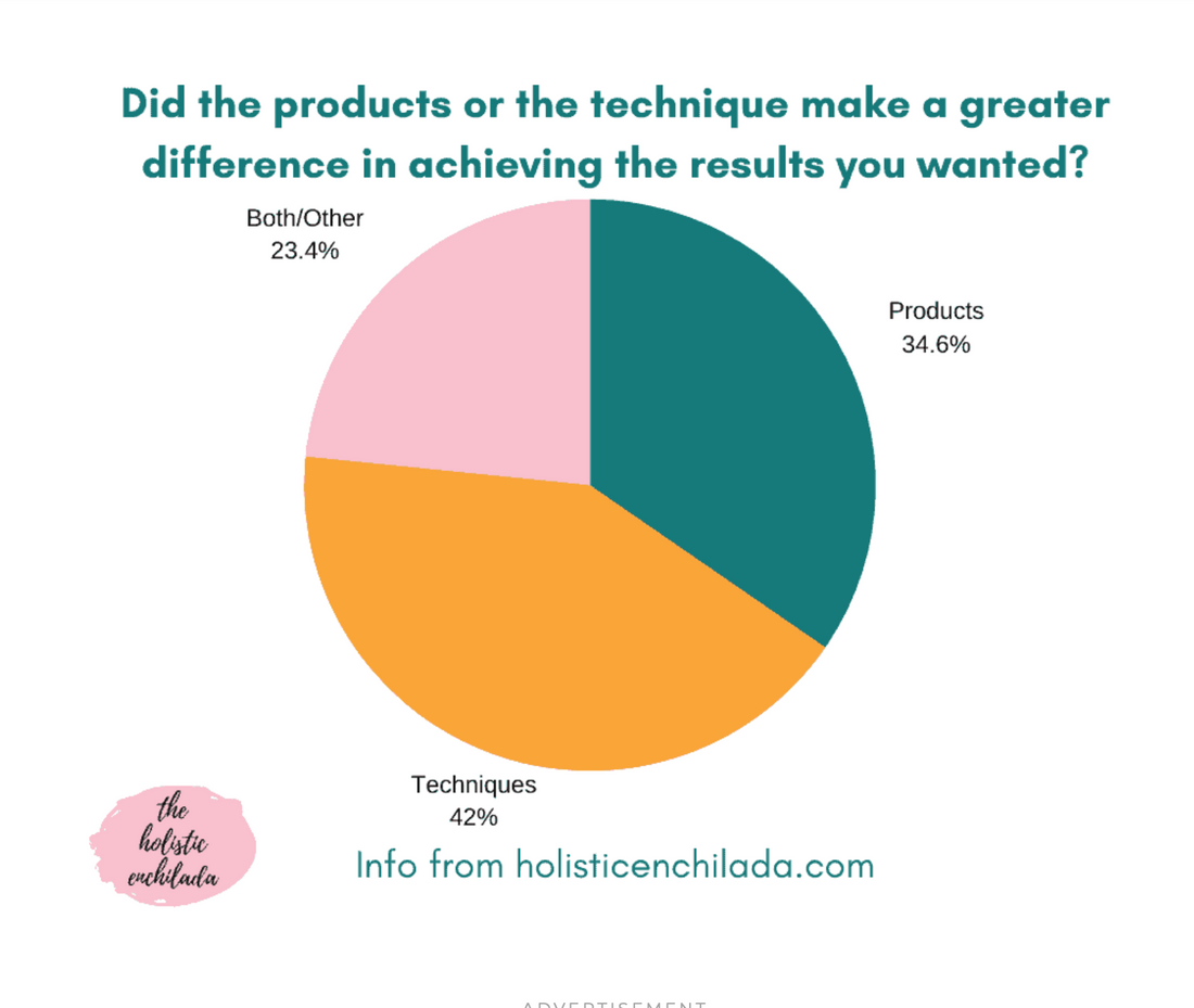 The Struggle to Embrace You: What the Data Reveals About Our Natural Hair Journey: Part 1